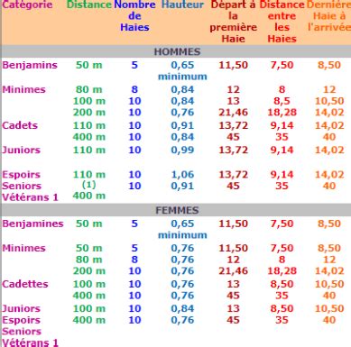 TD théorie athlétisme Cartes Quizlet