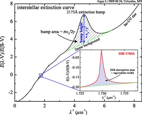 Interstellar Extinction Curve And Dibs We Use The Black Shaded Area W