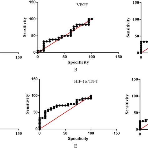 A F showed the ROC curve of TN T VEGF HIF 1α VEGF TN T HIF 1α TN T