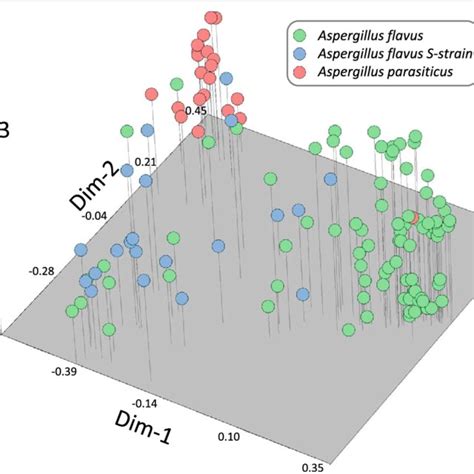 D Principal Coordinate Analysis D Pcoa Of Groundnut Aspergillus