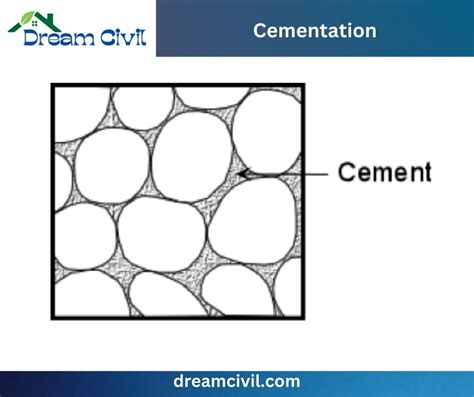 Cementation Civil Engineering Dictionary