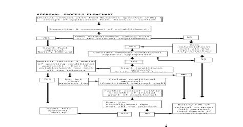 Approval Process Flowchart [doc Document]