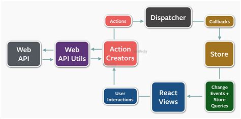 React Tutorial Reactjs Using Flux React Js Reactjs By Microsoft