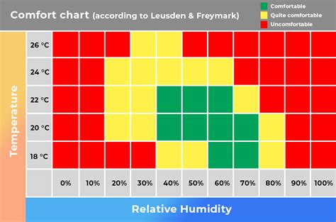 38 Home Humidity Levels Chart Celsius Home