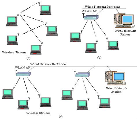 Types Of Ieee 80211 Networks A Ad Hoc Mode Ibss B Download