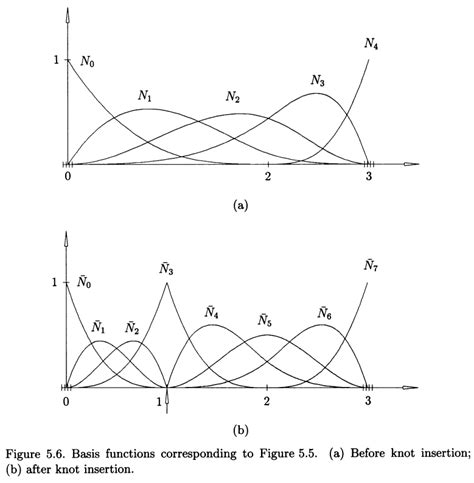 Knot Insertion B Spline Basis Function Library