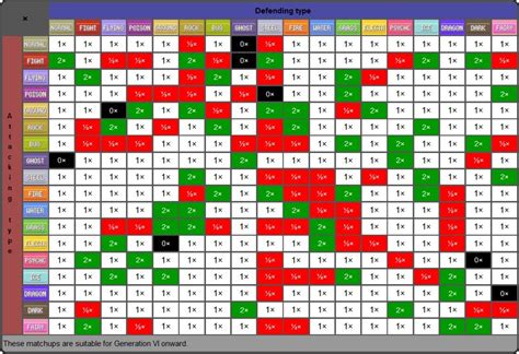 Pokémon Tabla De Tipos Resistencias Y Debilidades En Combate De
