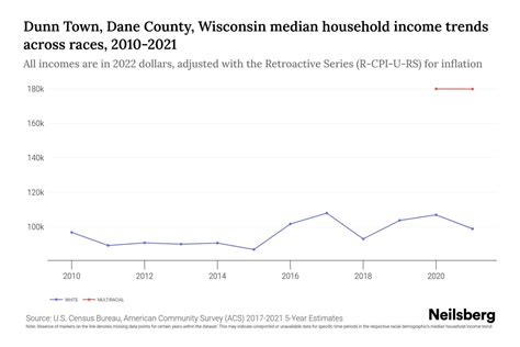 Dunn Town Dane County Wisconsin Median Household Income By Race 2024 Update Neilsberg