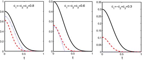 Dynamics Of QD Dashed Line Concurrence Dotted Line And Trace