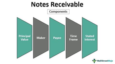 Notes Receivable What Is It Examples Components Importance