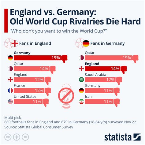 Chart: England vs. Germany: Old World Cup Rivalries Die Hard | Statista