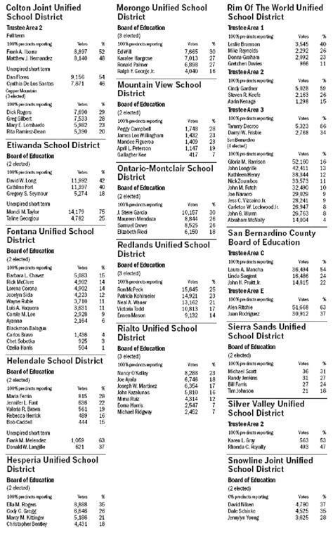 2012 Southern California Election Results San Bernardino County Part