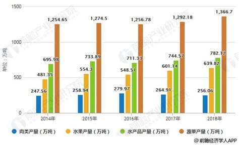 2019年福建省农产品冷链物流行业市场现状及前景 明年冷链物流需求量将近1400万吨研究报告 前瞻产业研究院