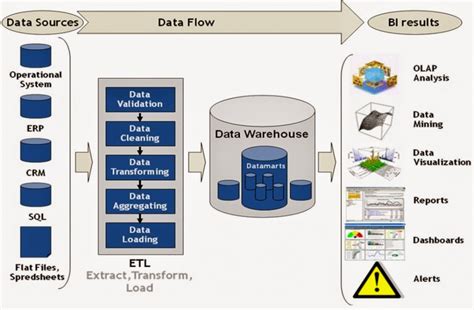 Bods Data Flow And Process Flow Diagrams Unconventional Solv