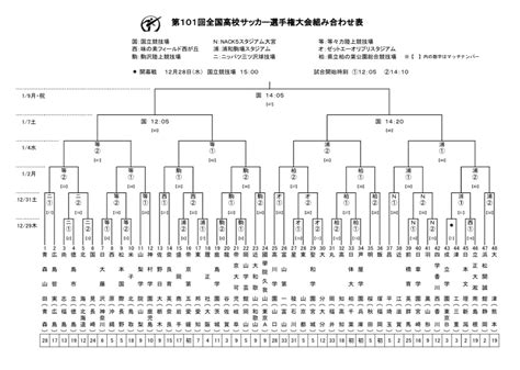 第101回全国高校サッカー選手権大会 高川学園サッカー部