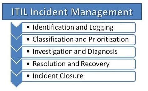 ITIL Incident Management: Diagram With Example