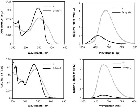 Uvvis Absorption And Fluorescence Emission Spectra Of 2 And 3 10μm In Download Scientific