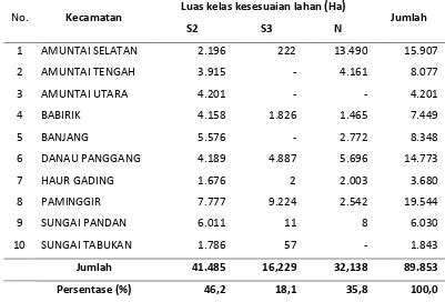 Kelas Penggunaan Lahan Potensi Pengembangan Lahan Rawa Lebak Untuk