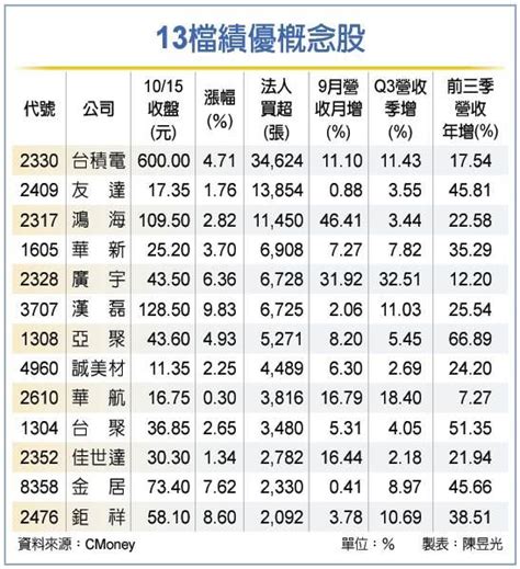 3大法人押寶「五績」概念股 13檔受注目 Peekme