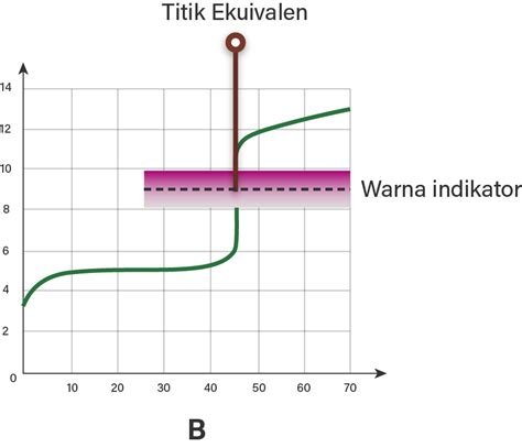 Berapakah Ph Titik Ekivalen Untuk Kurva Titrasi Ya