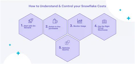 Snowflake Pricing A Comprehensive Guide To