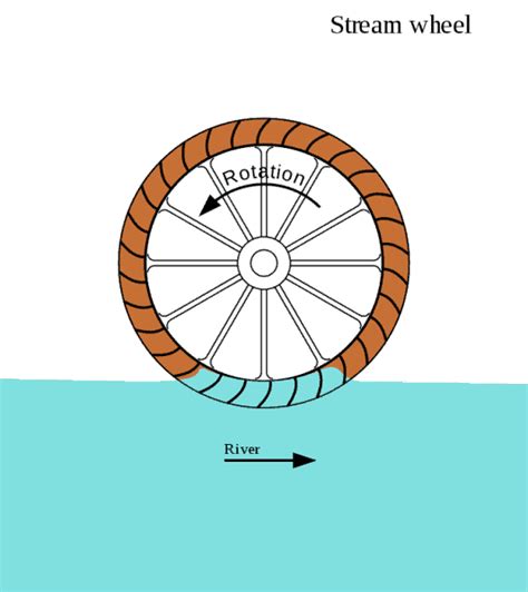 How To Build A Diy Water Wheel Generator 2 Free Pdf Guides