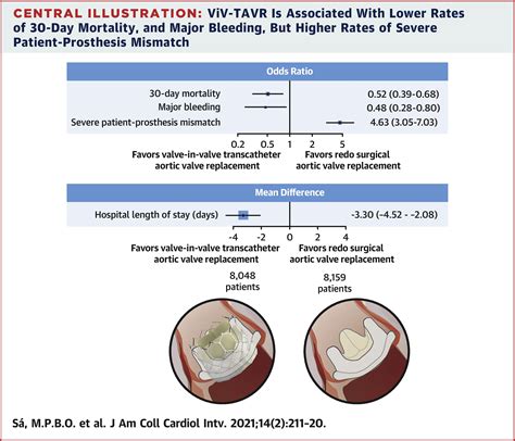 Valve In Valve Transcatheter Aortic Valve Replacement Versus Redo