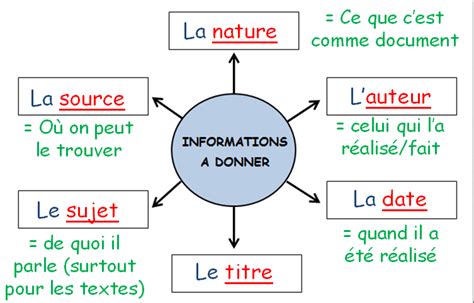 Présenter un document Salle 109