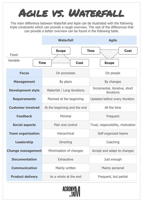 Agile vs Waterfall - Acronymat