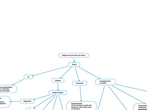 Etapas Del Proceso De Duelo Mind Map The Best Porn Website Sexiz Pix