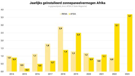 Solar Magazine Over De Grens Afrika Installeert Recordaantal