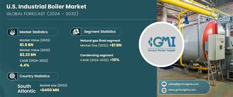 U S Industrial Boiler Market Size Share Report 2024 2032