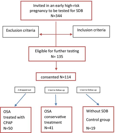 Study Flowchart Sdb Sleep Disordered Breathing Osa Obstructive Sleep