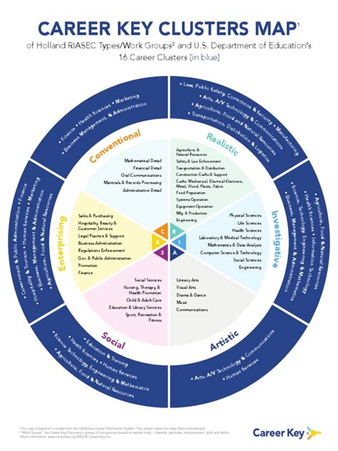 Career Key Career Clusters Map Pdf Science