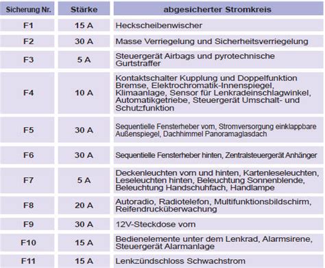 Peugeot 308 Austausch Der Sicherungen Praktische Tipps Peugeot 308