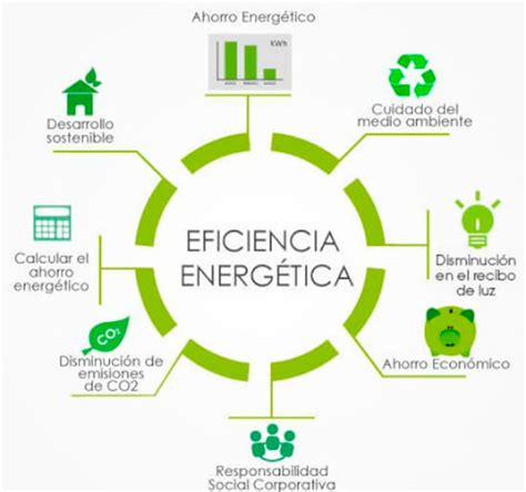 Medidas de eficiencia energética gratis ó de bajo costo Solarizando