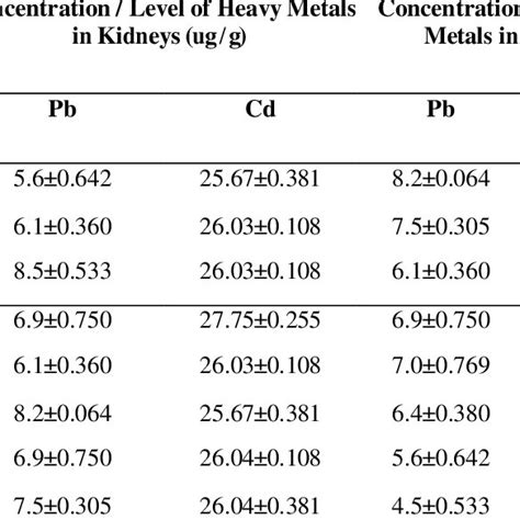 Concentration Of Lead And Cadmium In The Liver In All Areas Of