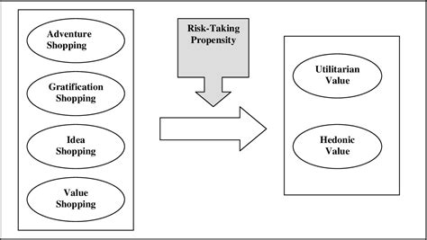 Figure 2 1 From Impact Of Consumer Characteristics And Hedonic Shopping Motivations On Online