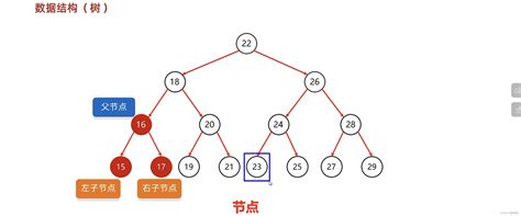 数据结构之树 Csdn博客