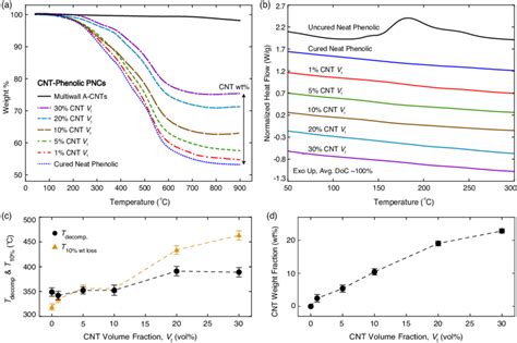 Dsc Tga Pdf Differential Scanning Calorimetry Dsc And Hot Sex Picture