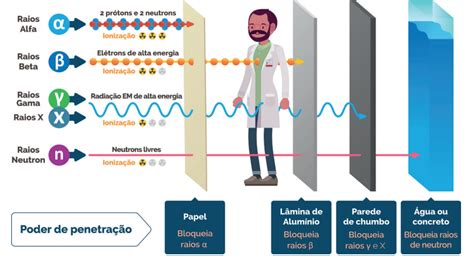 Radiação Ionizante Radiações Ionizantes E Não Ionizantes