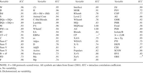 Intraclass Correlation Coefficient ICC Values For Score Level