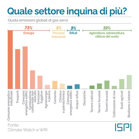 Fact Checking I Cambiamenti Climatici In Grafici