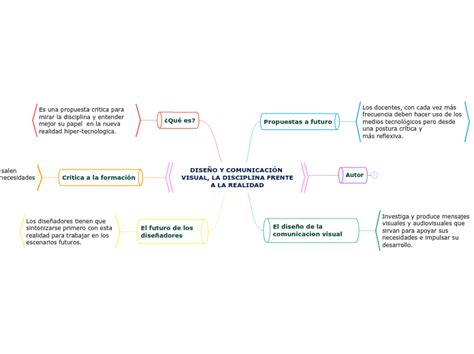 DISEÑO Y COMUNICACIÓN VISUAL LA DISCIPLIN Mind Map