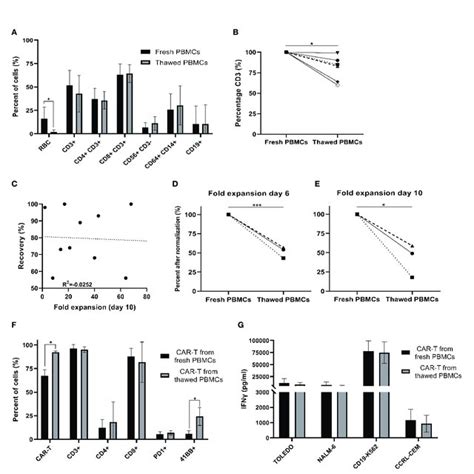 Comparison Of Fresh Versus Cryopreserved Pbmcs A Fresh Pbmc And