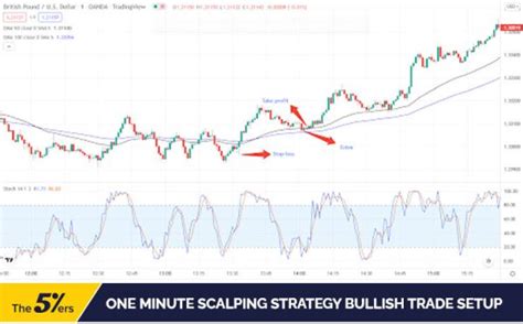 1 Minute Scalping Strategy Boost Trading Gains For Quick Forex Profits