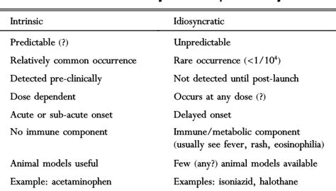 Table 1 from Mechanisms of drug toxicity and relevance to ...