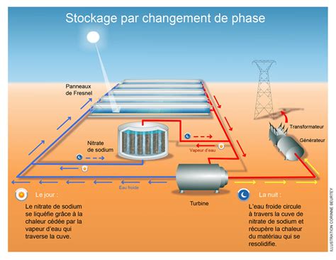 Découvrir Comprendre Le stockage stationnaire de lénergie