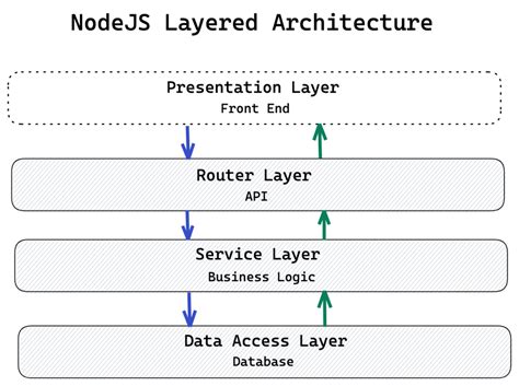 Layered Architecture for NodeJs | ctrl-y