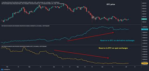 Quicktake Btc On Chain Data Dries Up